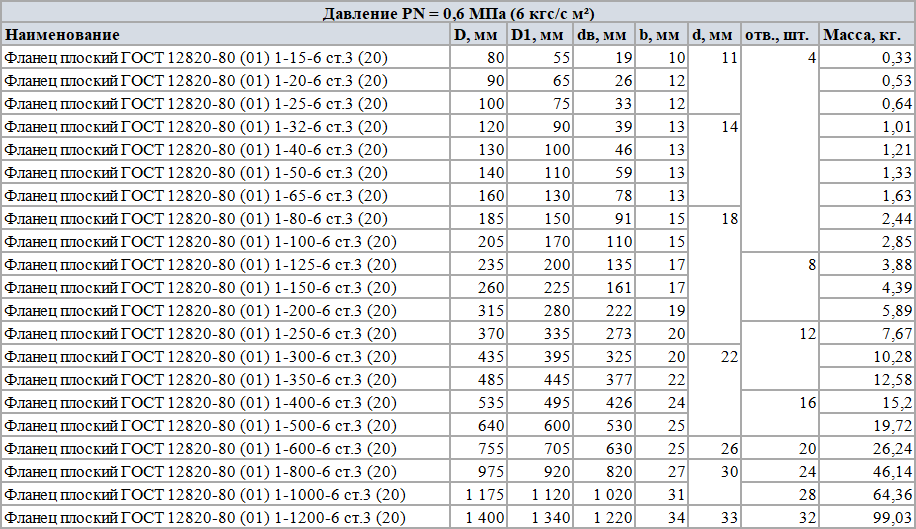 Таблица параметров 1 - Фланец плоский 12820-80 Таблица размеров 1 - Фланец плоский 12820-80