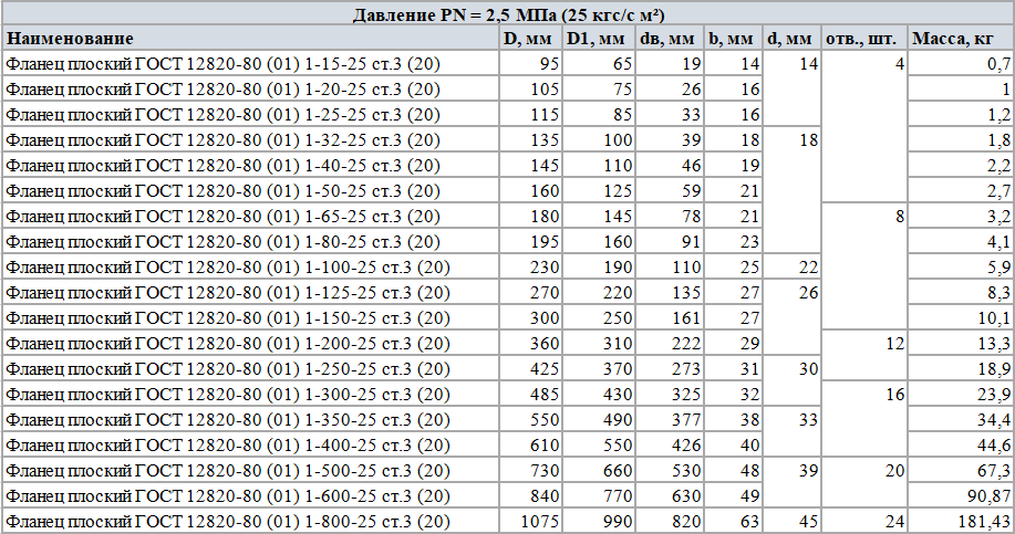 Таблица параметров 4 - Фланец плоский 12820-80 Таблица размеров 4 - Фланец плоский 12820-80